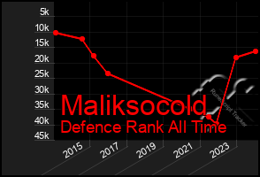 Total Graph of Maliksocold