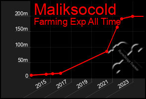 Total Graph of Maliksocold