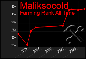 Total Graph of Maliksocold