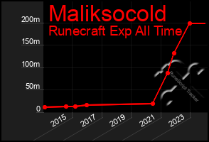 Total Graph of Maliksocold