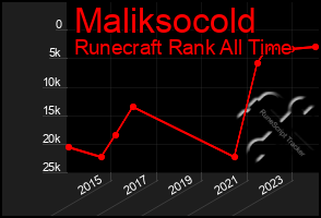 Total Graph of Maliksocold