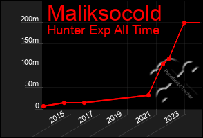 Total Graph of Maliksocold