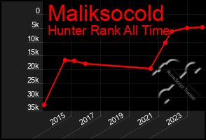 Total Graph of Maliksocold