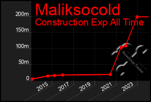 Total Graph of Maliksocold