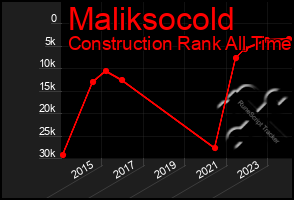 Total Graph of Maliksocold