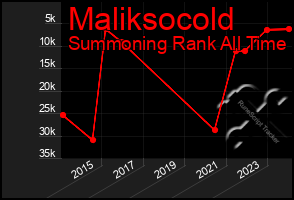 Total Graph of Maliksocold