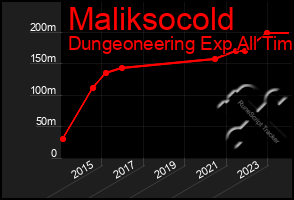 Total Graph of Maliksocold