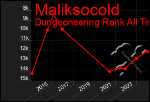 Total Graph of Maliksocold