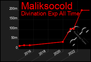 Total Graph of Maliksocold