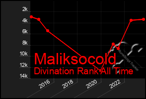 Total Graph of Maliksocold