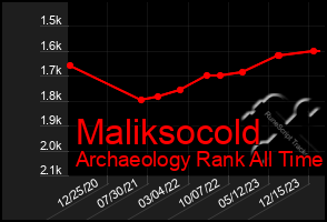 Total Graph of Maliksocold