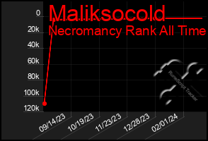 Total Graph of Maliksocold