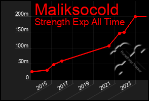 Total Graph of Maliksocold