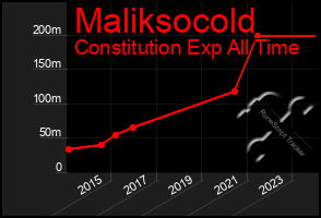 Total Graph of Maliksocold