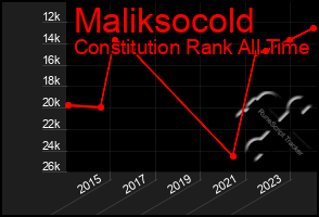 Total Graph of Maliksocold