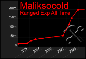 Total Graph of Maliksocold