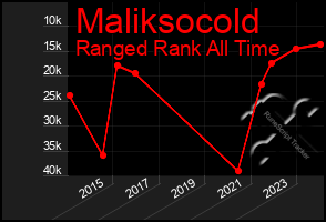 Total Graph of Maliksocold