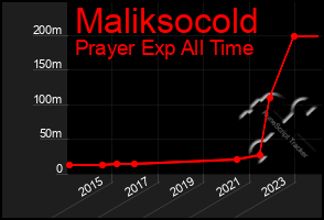 Total Graph of Maliksocold