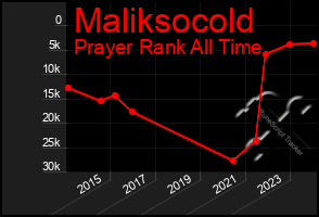 Total Graph of Maliksocold