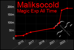 Total Graph of Maliksocold