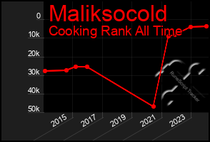 Total Graph of Maliksocold