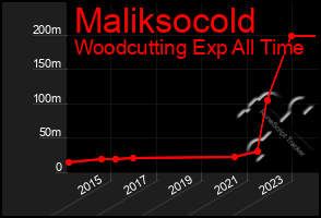 Total Graph of Maliksocold