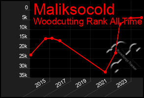 Total Graph of Maliksocold