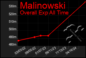 Total Graph of Malinowski