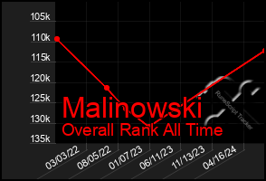 Total Graph of Malinowski