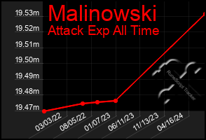 Total Graph of Malinowski