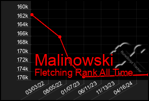 Total Graph of Malinowski