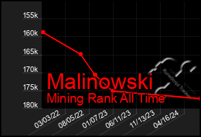 Total Graph of Malinowski