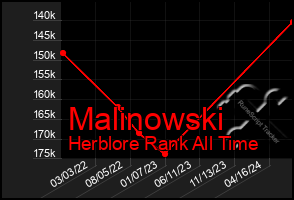 Total Graph of Malinowski