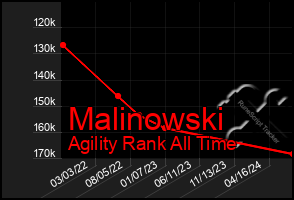 Total Graph of Malinowski