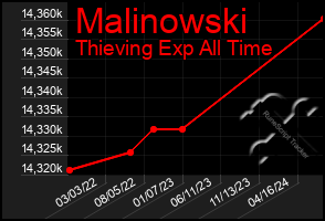 Total Graph of Malinowski