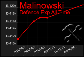 Total Graph of Malinowski