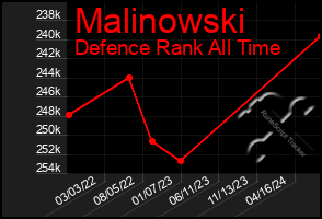 Total Graph of Malinowski