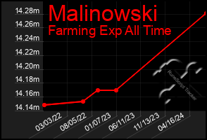 Total Graph of Malinowski