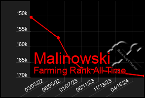 Total Graph of Malinowski