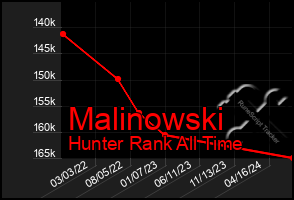 Total Graph of Malinowski