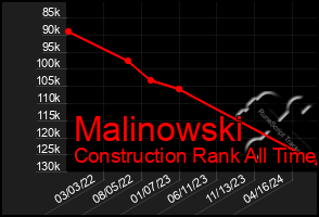 Total Graph of Malinowski