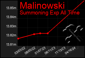 Total Graph of Malinowski