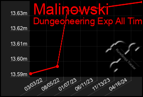 Total Graph of Malinowski