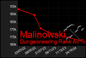 Total Graph of Malinowski