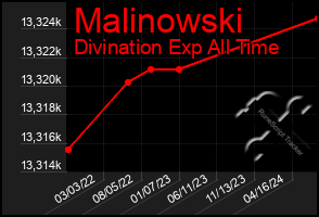 Total Graph of Malinowski