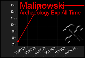 Total Graph of Malinowski