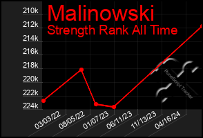 Total Graph of Malinowski