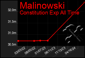 Total Graph of Malinowski