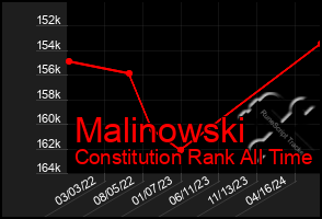 Total Graph of Malinowski