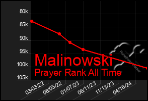 Total Graph of Malinowski